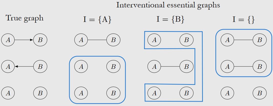 Interventional essential graphs